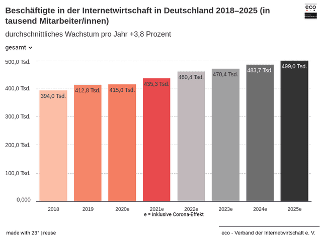 Beschäftigte in der Internetwirtschaft in Deutschland 2018–2025 (in tausend Mitarbeiter/innen)