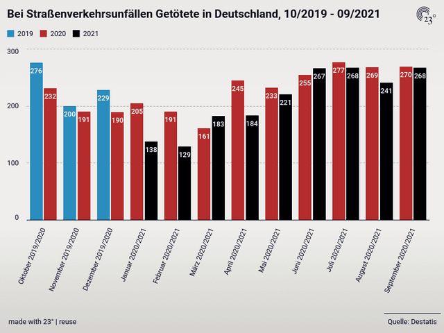 Bei Straßenunfällen Getötete in Deutschland, 10/2019 - 09/2021