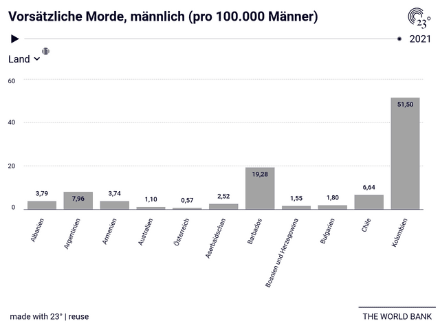 Vorsätzliche Morde, männlich (pro 100.000 Männer)