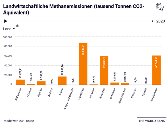 Landwirtschaftliche Methanemissionen (tausend Tonnen CO2-Äquivalent)