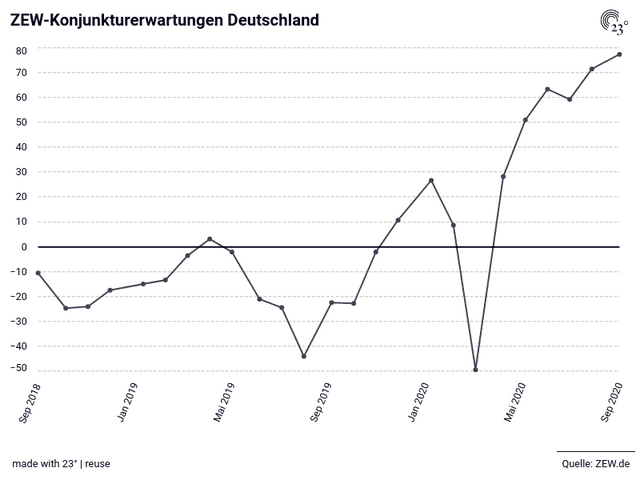 ZEW-Konjunkturerwartungen Deutschland