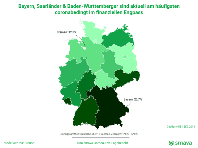 Bayern, Saarländer & Baden-Württemberger sind aktuell am häufigsten coronabedingt im finanziellen Engpass