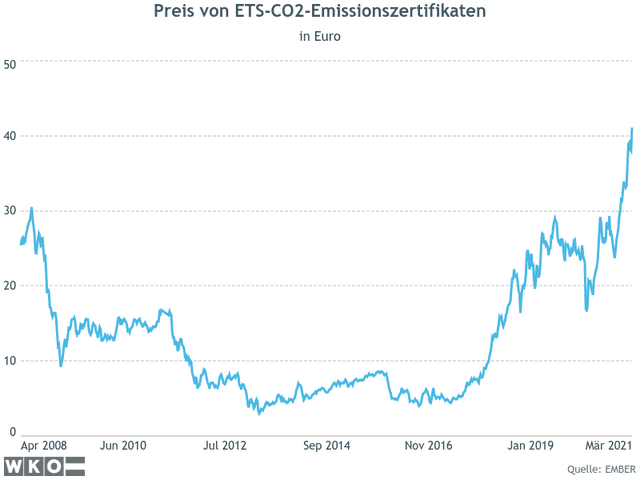 Preis von ETS-CO2-Emissionszertifikaten