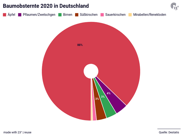 Baumobsternte 2020 in Deutschland