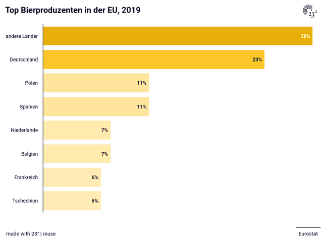 Top Bierproduzenten in der EU, 2019