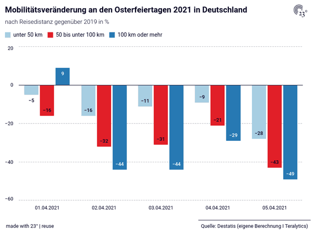 Mobilitätsveränderung an den Osterfeiertagen 2021 in Deutschland