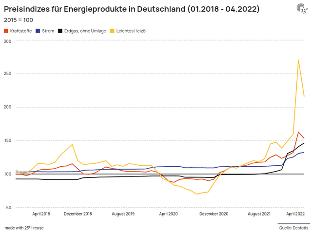 Preisindizes für Energieprodukte in Deutschland (01.2018 - 04.2022)