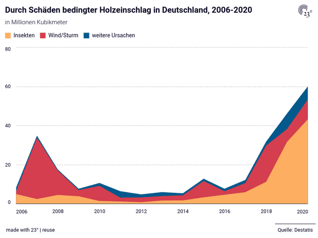 Durch Schäden bedingter Holzeinschlag in Deutschland, 2006-2020