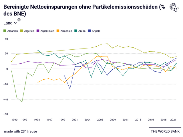 Bereinigte Nettoeinsparungen ohne Partikelemissionsschäden (% des BNE)