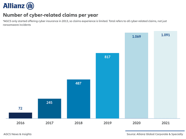 Number of cyber-related claims per year