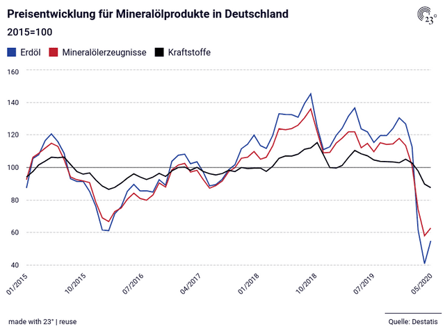Preisentwicklung für Mineralölprodukte in Deutschland