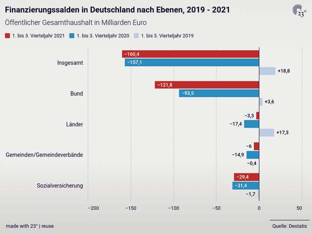 Finanzierungssalden in Deutschland nach Ebenen, 2019 - 2021