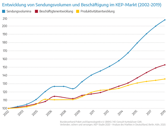 Entwicklung von Sendungsvolumen und Beschäftigung im KEP-Markt (2002-2019)
