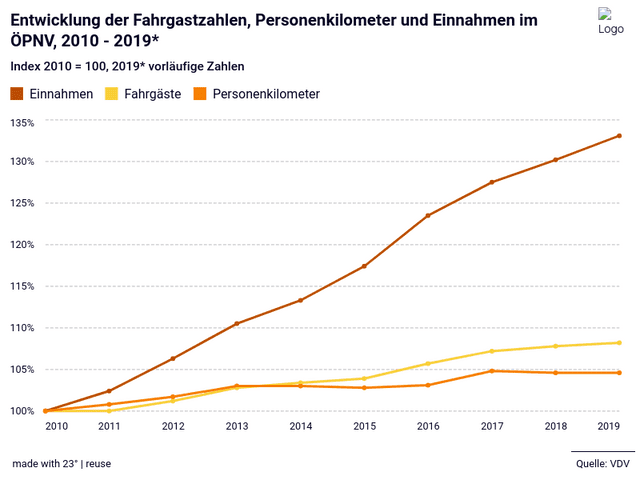 Entwicklung der Fahrgastzahlen, Personenkilometer und Einnahmen im ÖPNV, 2010 - 2019*