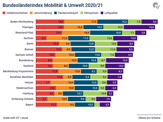 Bundesländerindex Mobilität & Umwelt 2020/21