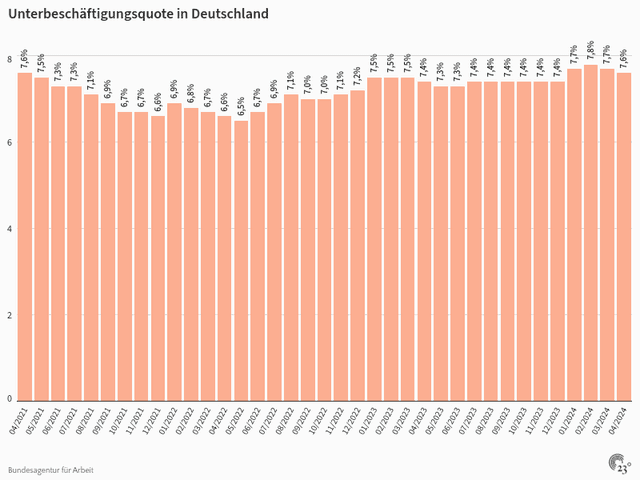 Unterbeschäftigungsquote in Deutschland