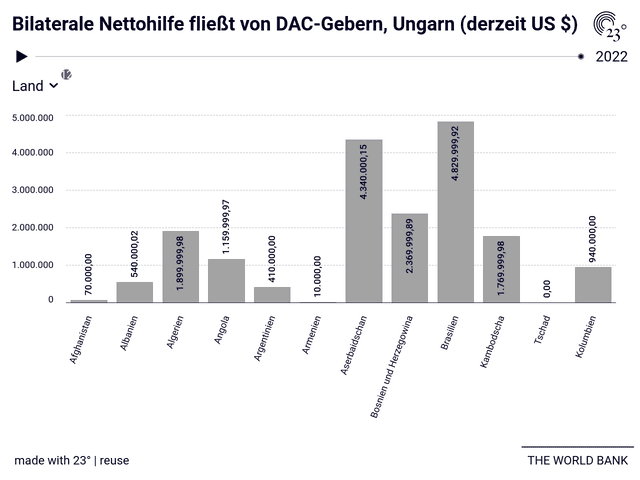 Bilaterale Nettohilfe fließt von DAC-Gebern, Ungarn (derzeit US $)