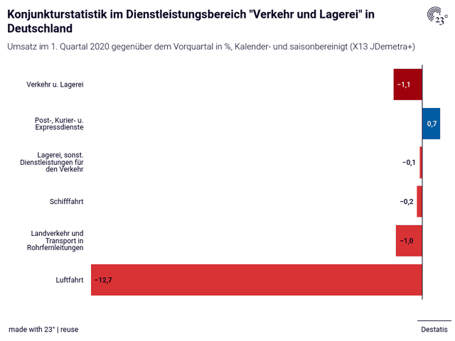 Konjunkturstatistik im Dienstleistungsbereich "Verkehr und Lagerei" in Deutschland