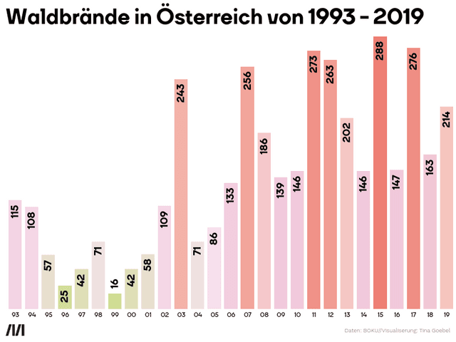 Waldbrände in Österreich von 1993 - 2019