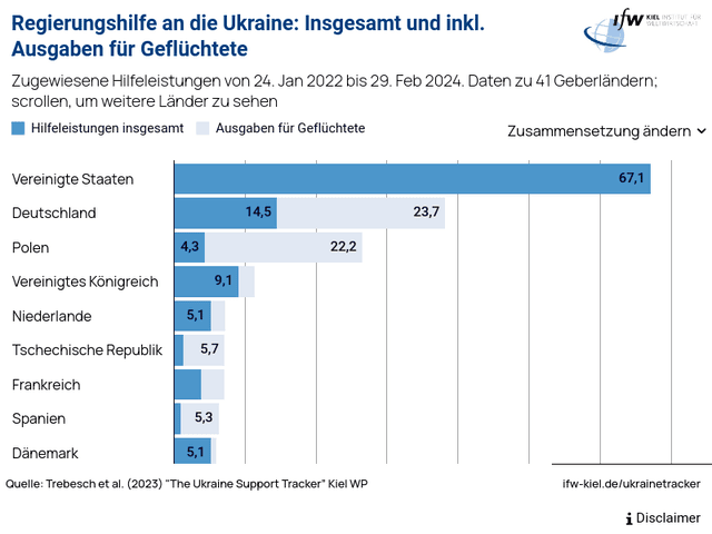 Regierungshilfe an die Ukraine: Insgesamt und inkl. Ausgaben für Geflüchtete