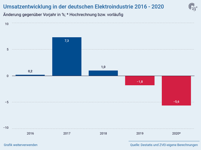 Umsatzentwicklung in der deutschen Elektroindustrie 2016 - 2020