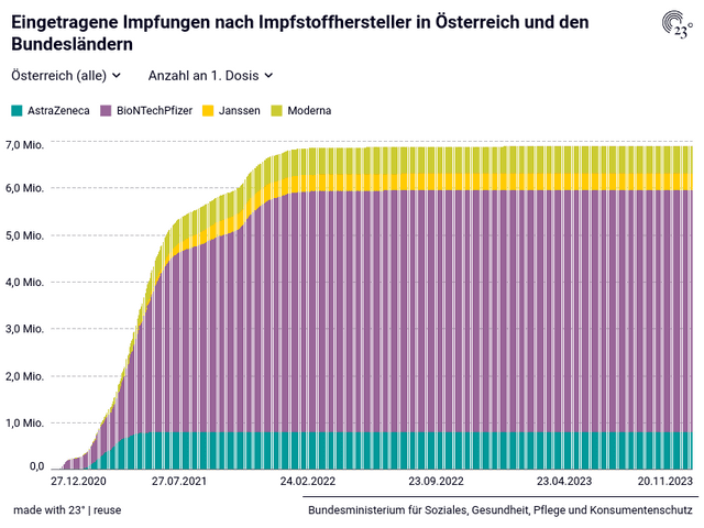 Eingetragene Impfungen nach Impfstoffhersteller in Österreich und den Bundesländern