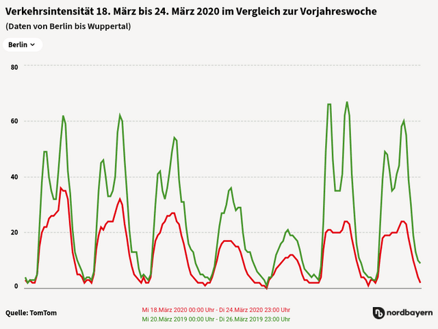 Verkehrsintensität 18. März bis 24. März 2020 im Vergleich zur Vorjahreswoche 