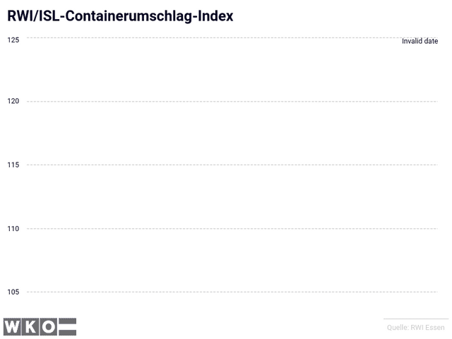 RWI/ISL-Containerumschlag-Index