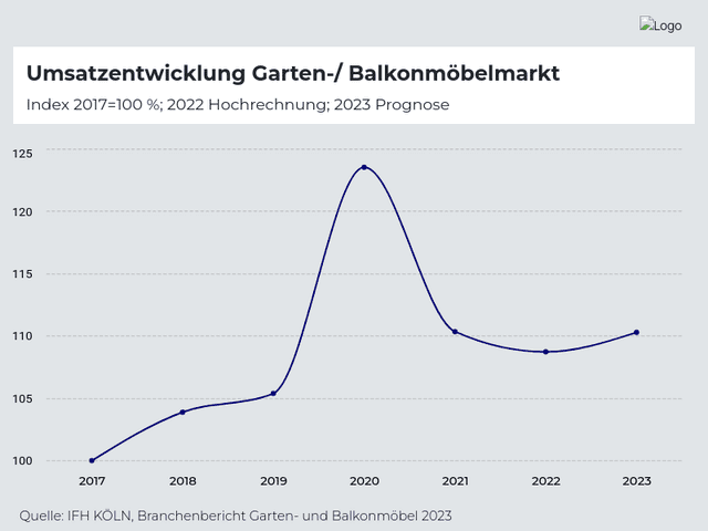 Umsatzentwicklung Garten-/ Balkonmöbelmarkt 2017-2023
