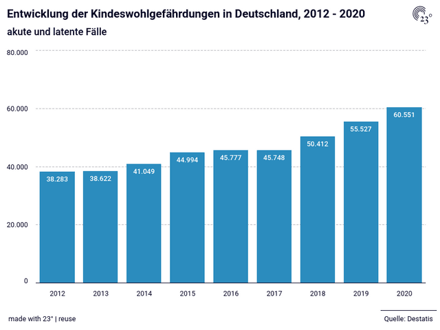 Entwicklung der Kindeswohlgefährdungen in Deutschland, 2012 - 2020