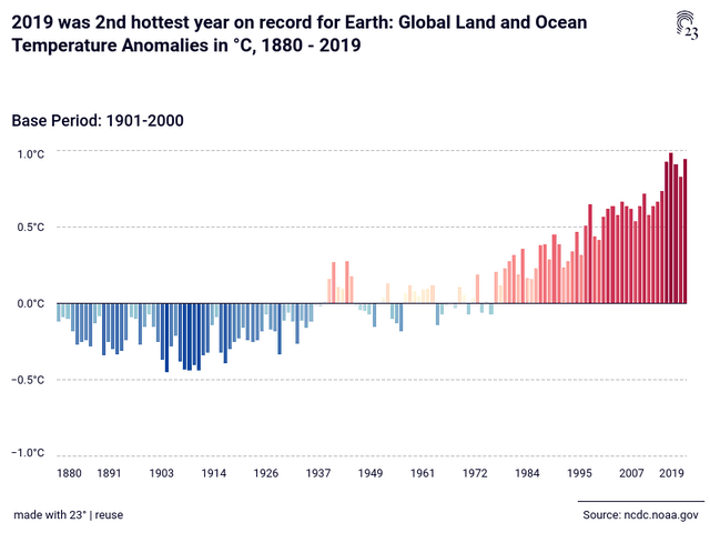 2019 was 2nd hottest year on record for Earth: Global Land and Ocean Temperature Anomalies in °C, 1880 - 2019

 