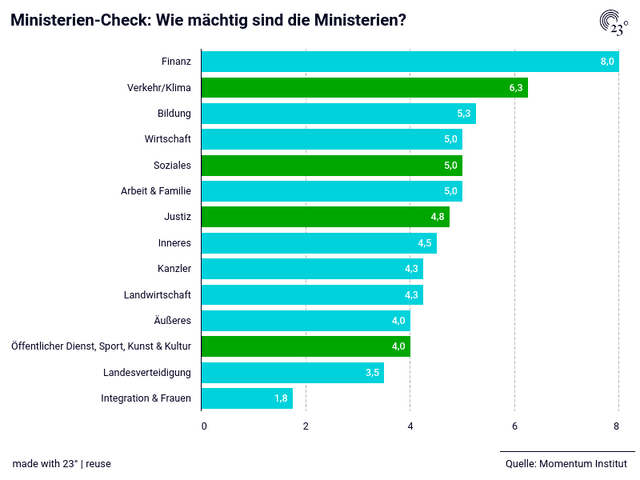 Ministerien-Check: Wie mächtig sind die Ministerien?