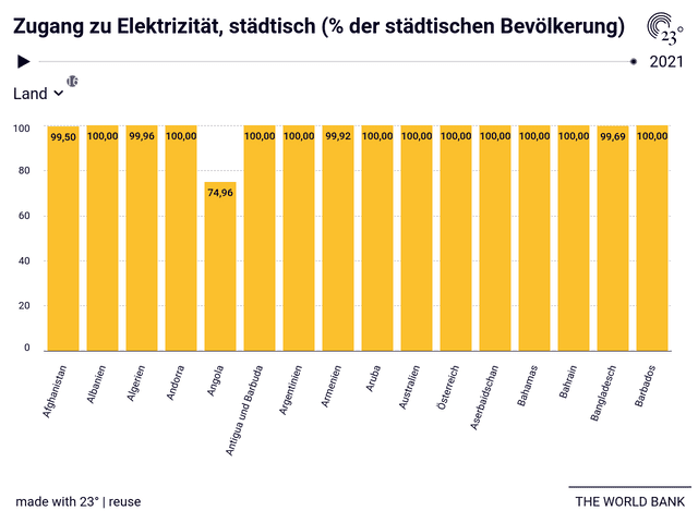 Zugang zu Elektrizität, städtisch (% der städtischen Bevölkerung)