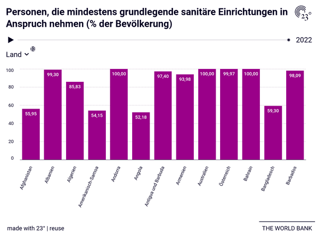 Personen, die mindestens grundlegende sanitäre Einrichtungen in Anspruch nehmen (% der Bevölkerung)