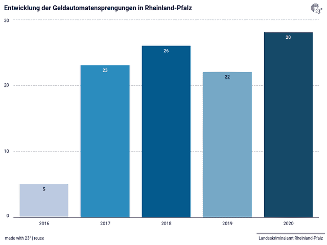 Entwicklung der Geldautomatensprengungen in Rheinland-Pfalz
