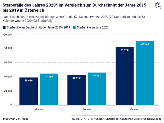 Sterbefälle des Jahres 2020* im Vergleich zum Durchschnitt der Jahre 2015 bis 2019 in Österreich