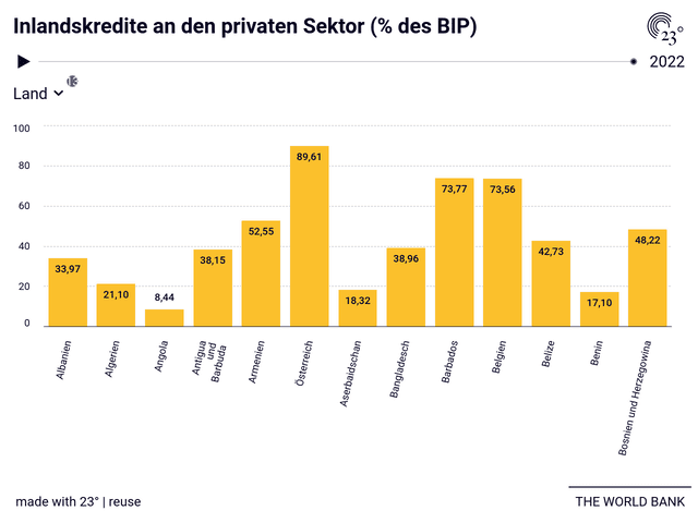 Inlandskredite an den privaten Sektor (% des BIP)