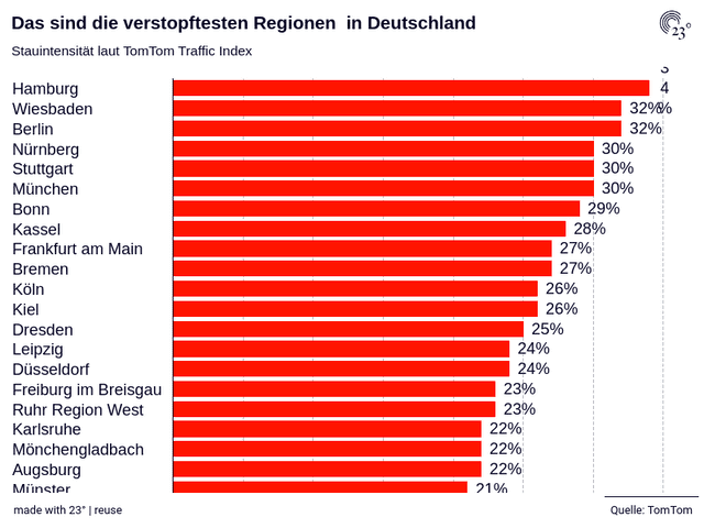 Das sind die verstopftesten Regionen  in Deutschland