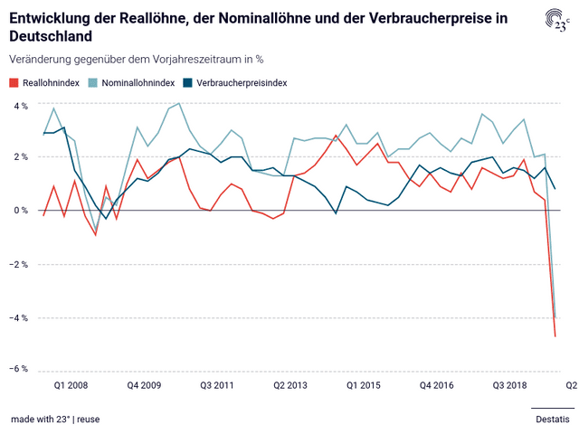 Entwicklung der Reallöhne, der Nominallöhne und der Verbraucherpreise in Deutschland