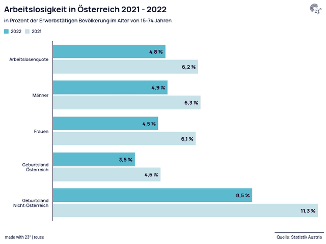 Arbeitslosigkeit in Österreich 2021 - 2022