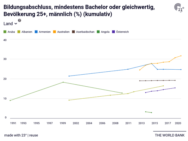 Bildungsabschluss, mindestens Bachelor oder gleichwertig, Bevölkerung 25+, männlich (%) (kumulativ)
