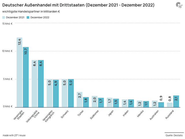 Deutscher Außenhandel mit Drittstaaten (Dezember 2021 - Dezember 2022)