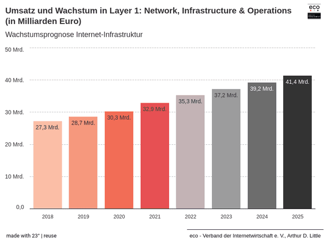 Umsatz und Wachstum in Layer 1: Network, Infrastructure & Operations (in Milliarden Euro)