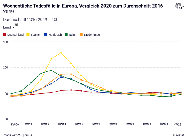 Wöchentliche Todesfälle in Europa, Vergleich 2020 zum Durchschnitt 2016-2019