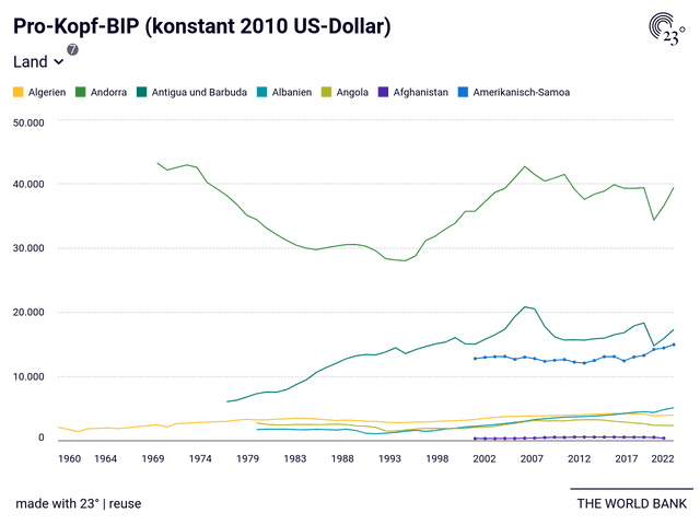 Pro-Kopf-BIP (konstant 2010 US-Dollar)