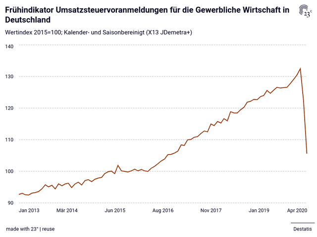 Frühindikator Umsatzsteuervoranmeldungen für die Gewerbliche Wirtschaft in Deutschland