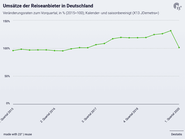 Umsätze der Reiseanbieter in Deutschland