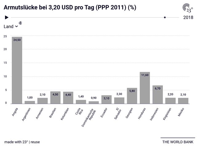 Armutslücke bei 3,20 USD pro Tag (PPP 2011) (%)