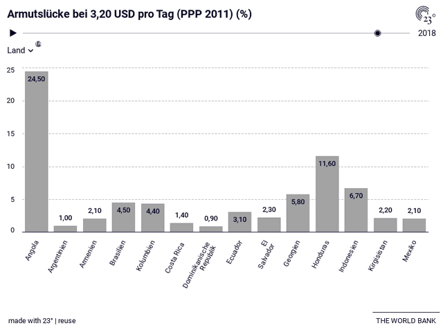 Armutslücke bei 3,20 USD pro Tag (PPP 2011) (%)