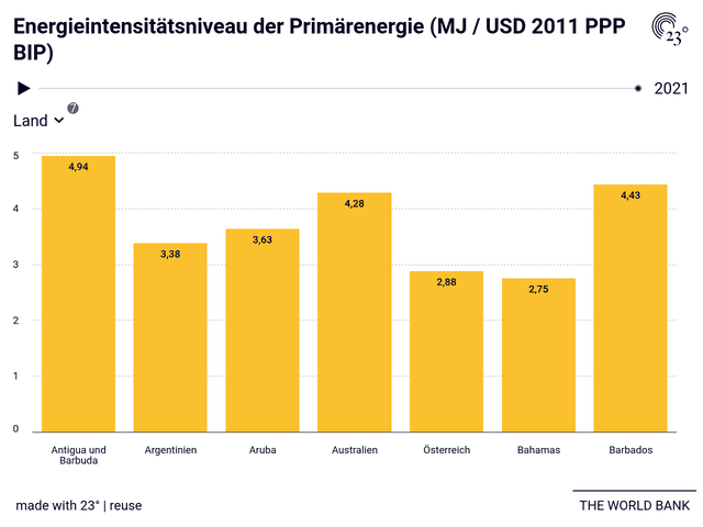 Energieintensitätsniveau der Primärenergie (MJ / USD 2011 PPP BIP)